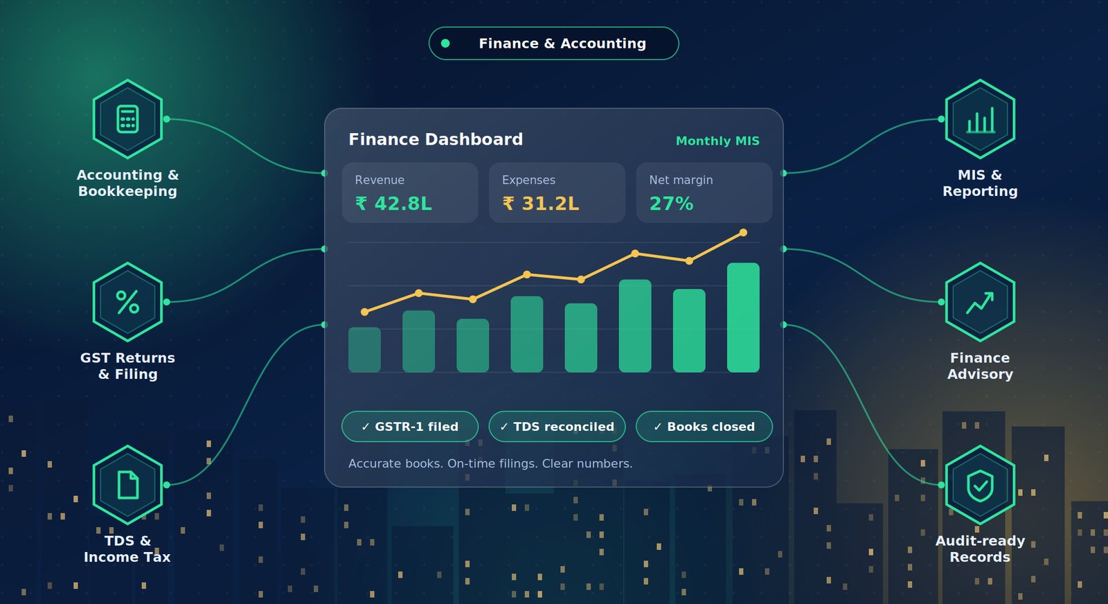 CoreComply Finance & Accounting — dashboard with revenue, expenses, GST and TDS filing status