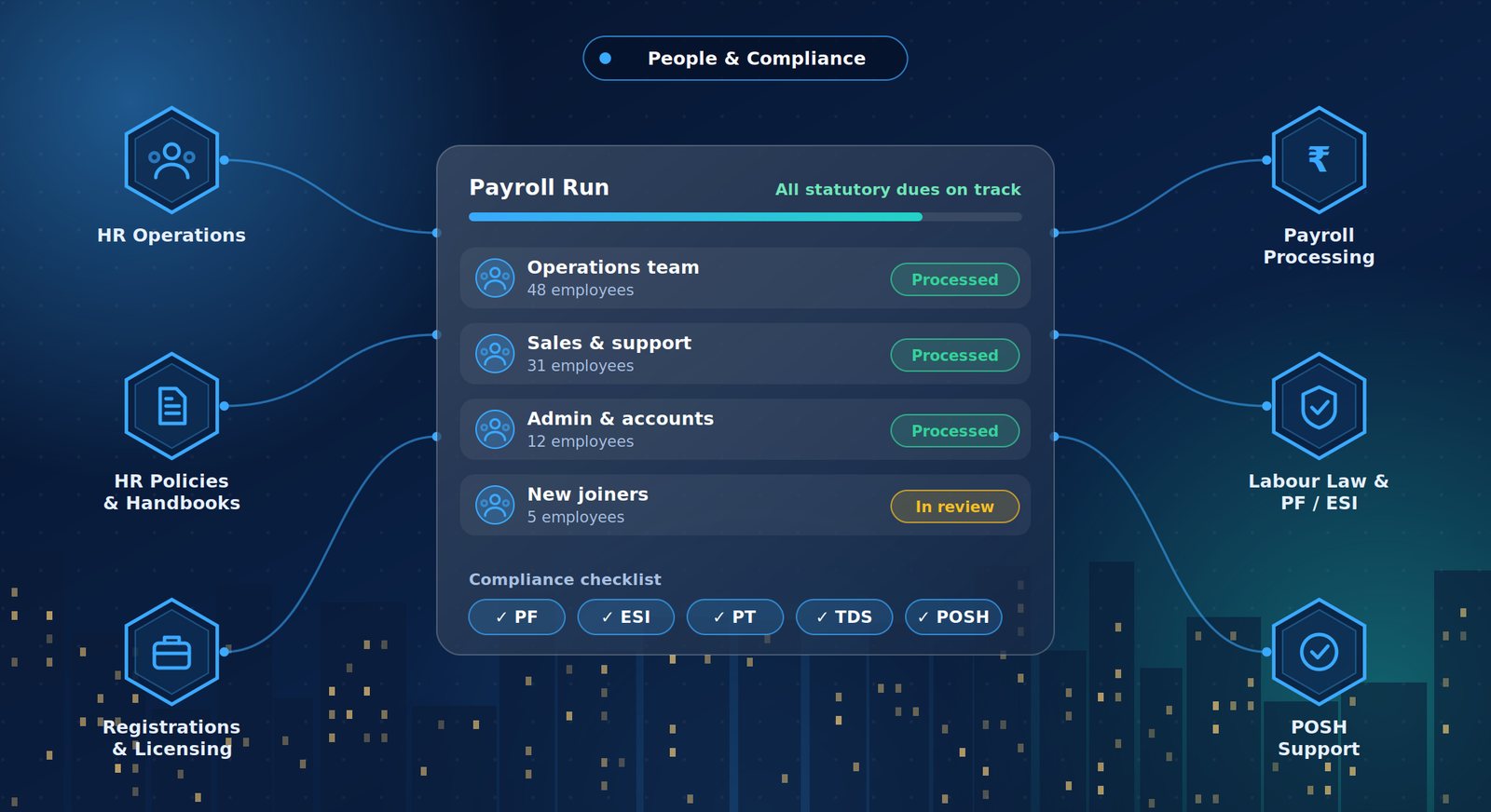 CoreComply People & Compliance — payroll run with PF, ESI, PT, TDS and POSH compliance checklist